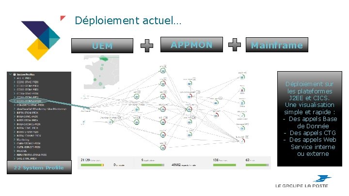 Déploiement actuel… UEM APPMON Mainframe Déploiement sur les plateformes J 2 EE et CICS.