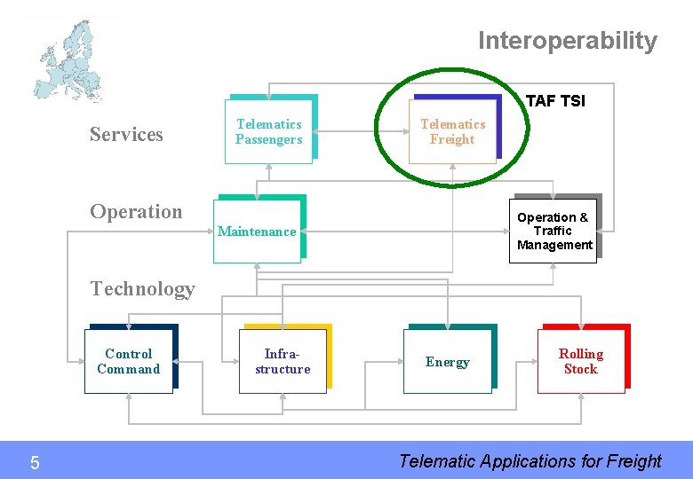 Interoperability TAF TSI Services Telematics Passengers Telematics Freight Operation & Traffic Management Maintenance Technology