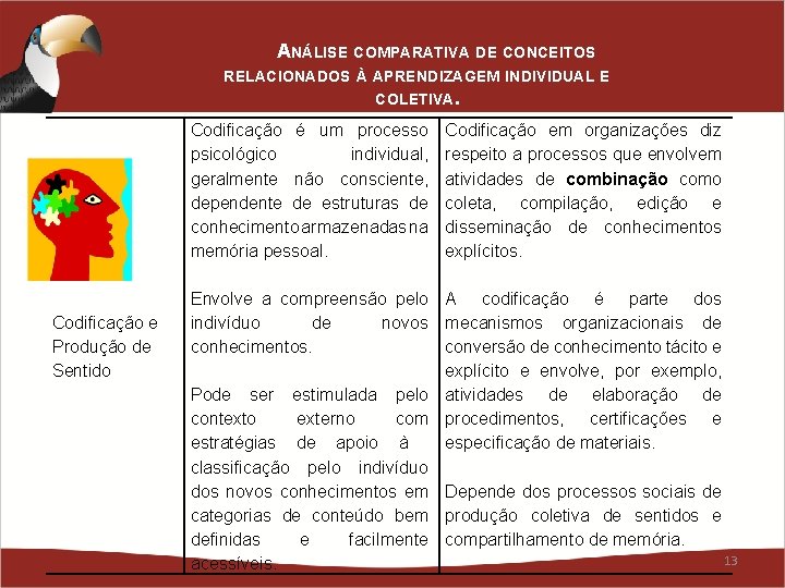 ANÁLISE COMPARATIVA DE CONCEITOS RELACIONADOS À APRENDIZAGEM INDIVIDUAL E COLETIVA. Codificação é um processo ANÁLISE COMPARATIVA DE CONCEITOS RELACIONADOS À APRENDIZAGEM INDIVIDUAL E COLETIVA. Codificação é um processo