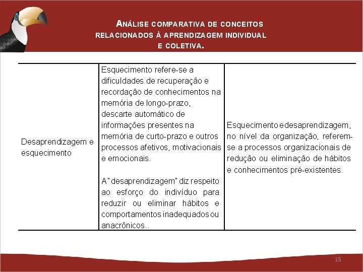 ANÁLISE COMPARATIVA DE CONCEITOS RELACIONADOS À APRENDIZAGEM INDIVIDUAL E COLETIVA. Esquecimento refere-se a dificuldades ANÁLISE COMPARATIVA DE CONCEITOS RELACIONADOS À APRENDIZAGEM INDIVIDUAL E COLETIVA. Esquecimento refere-se a dificuldades