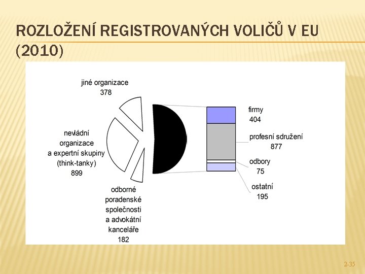 ROZLOŽENÍ REGISTROVANÝCH VOLIČŮ V EU (2010) 2 -35 