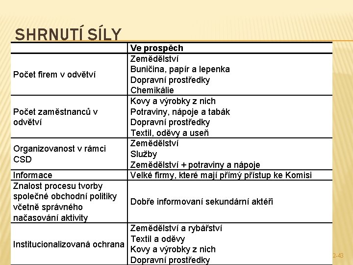 SHRNUTÍ SÍLY Počet firem v odvětví Počet zaměstnanců v odvětví Organizovanost v rámci CSD