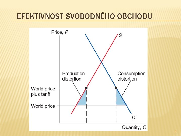 EFEKTIVNOST SVOBODNÉHO OBCHODU 5 