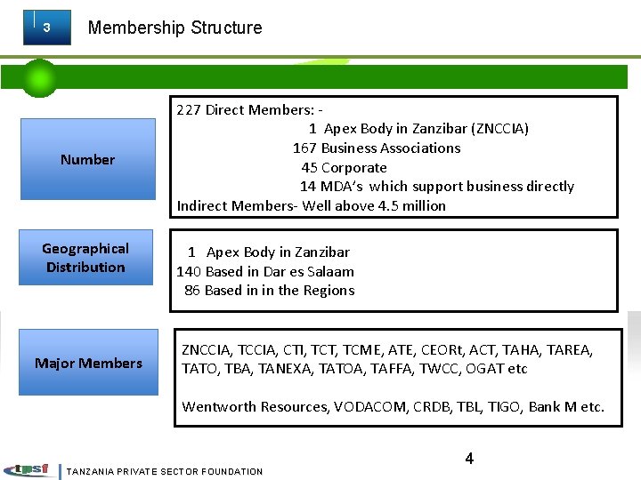 3 Membership Structure Number Geographical Distribution Major Members 227 Direct Members: 1 Apex Body