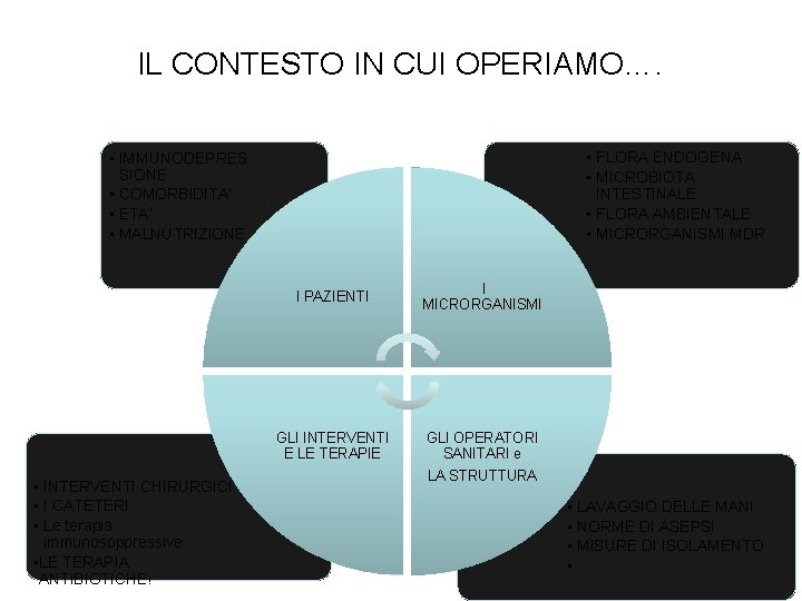 IL CONTESTO IN CUI OPERIAMO…. • FLORA ENDOGENA • MICROBIOTA INTESTINALE • FLORA AMBIENTALE