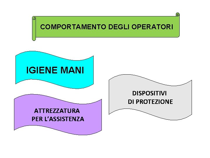 COMPORTAMENTO DEGLI OPERATORI IGIENE MANI DISPOSITIVI DI PROTEZIONE ATTREZZATURA PER L’ASSISTENZA 