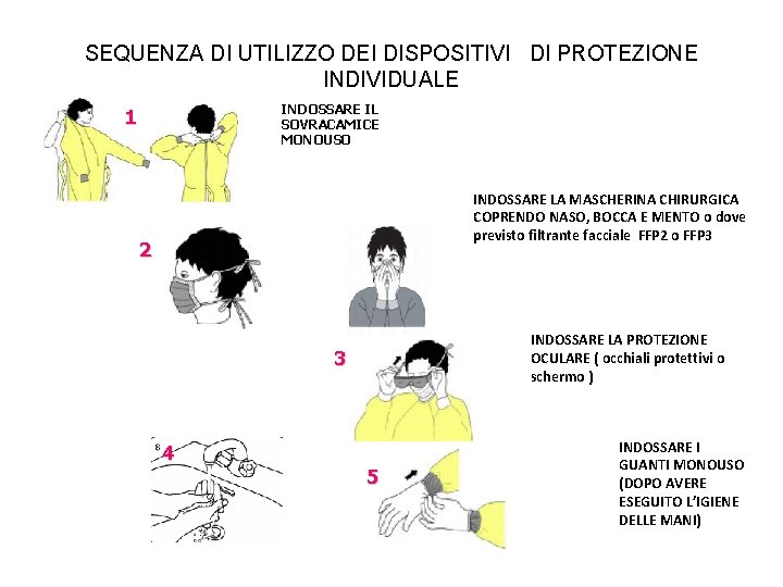 SEQUENZA DI UTILIZZO DEI DISPOSITIVI DI PROTEZIONE INDIVIDUALE INDOSSARE IL SOVRACAMICE MONOUSO 1 INDOSSARE