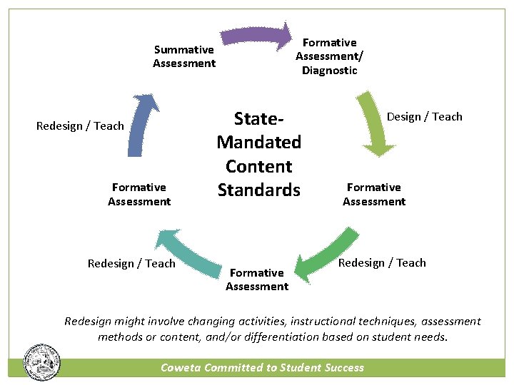 Formative Assessment/ Diagnostic Summative Assessment Redesign / Teach Formative Assessment Redesign / Teach State.