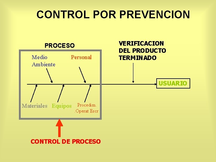 CONTROL POR PREVENCION PROCESO Medio Ambiente Personal VERIFICACION DEL PRODUCTO TERMINADO USUARIO Materiales Equipos