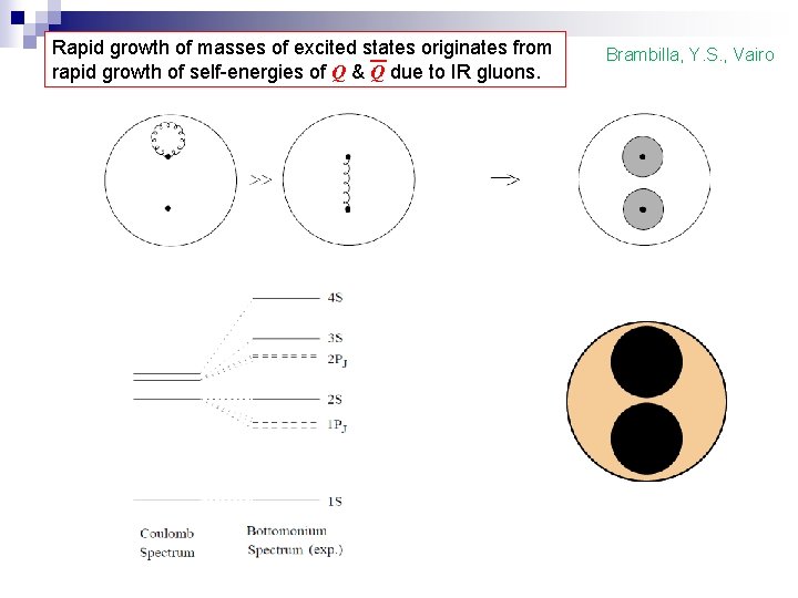 Rapid growth of masses of excited states originates from rapid growth of self-energies of