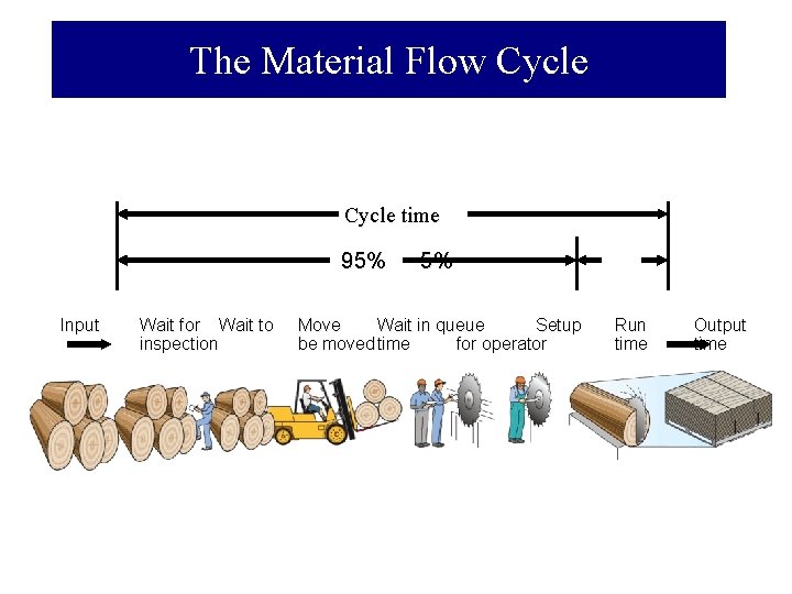 The Material Flow Cycle time 95% Input Wait for Wait to inspection 5% Move