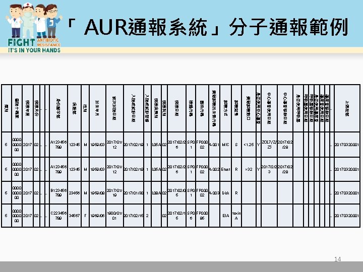 「 AUR通報系統」分子通報範例 上傳批號 導尿管移除日期 導尿管使用日期 是否使用導尿管 呼吸器移除日期 呼吸器使用日期 是否使用呼吸器 中心導管移除日期 中心導管使用日期 是否使用中心導管 藥敏試驗數� 試驗結果
