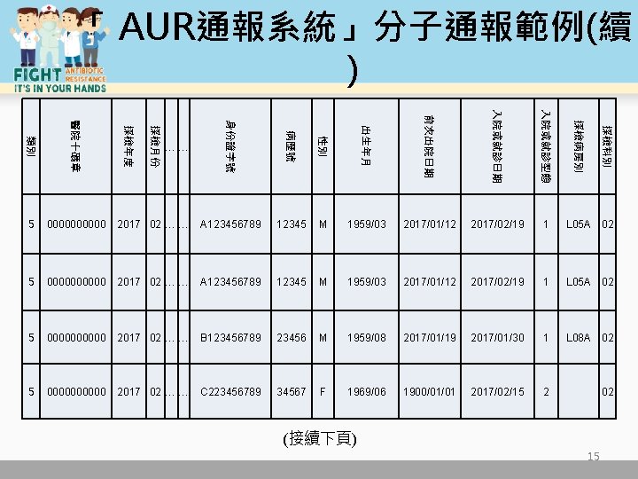 「 AUR通報系統」分子通報範例(續 ) 身份證字號 病歷號 性別 出生年月 前次出院日期 入院或就診型態 採檢病房別 採檢科別 2017 02 …