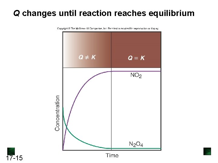 Q changes until reaction reaches equilibrium 17 -15 