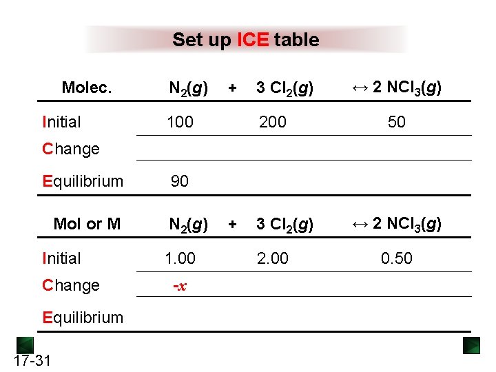 Set up ICE table Molec. Initial N 2(g) + 3 Cl 2(g) 100 200