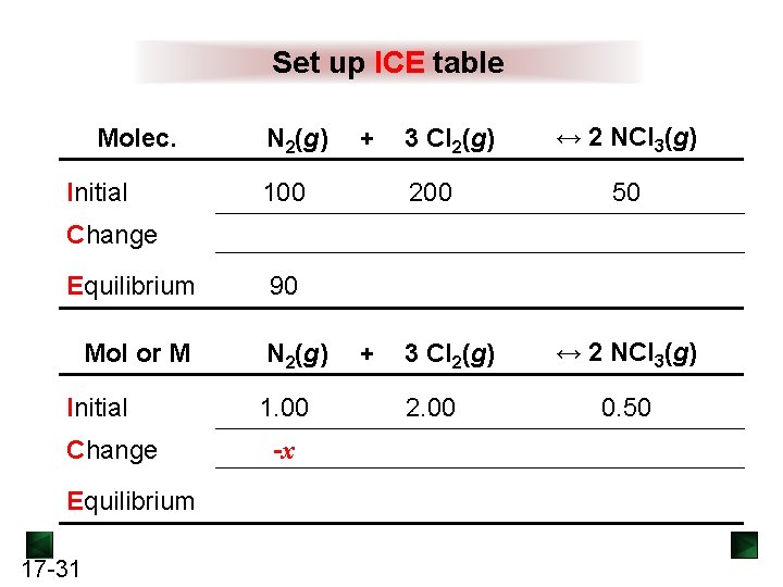 Set up ICE table Molec. Initial N 2(g) + 3 Cl 2(g) 100 200 Set up ICE table Molec. Initial N 2(g) + 3 Cl 2(g) 100 200