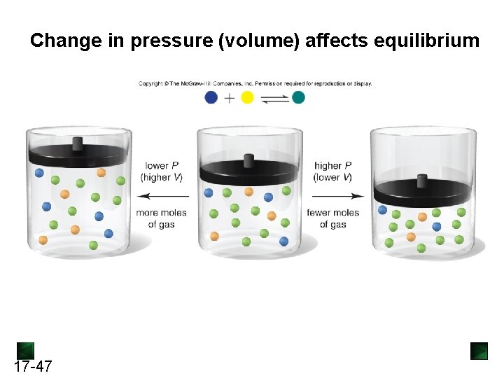 Change in pressure (volume) affects equilibrium 17 -47 