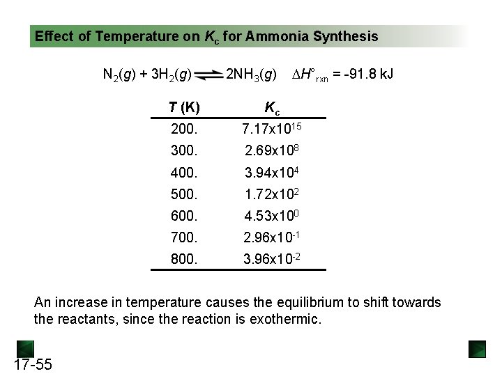 Effect of Temperature on Kc for Ammonia Synthesis N 2(g) + 3 H 2(g)