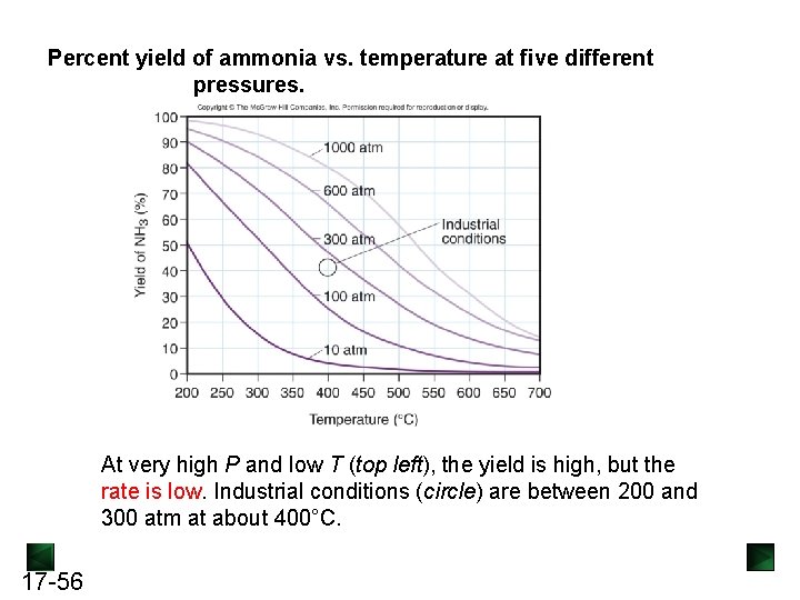 Percent yield of ammonia vs. temperature at five different pressures. At very high P Percent yield of ammonia vs. temperature at five different pressures. At very high P