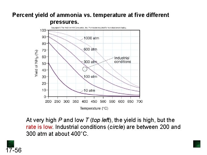 Percent yield of ammonia vs. temperature at five different pressures. At very high P