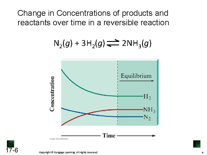 Change in Concentrations of products and reactants over time in a reversible reaction N
