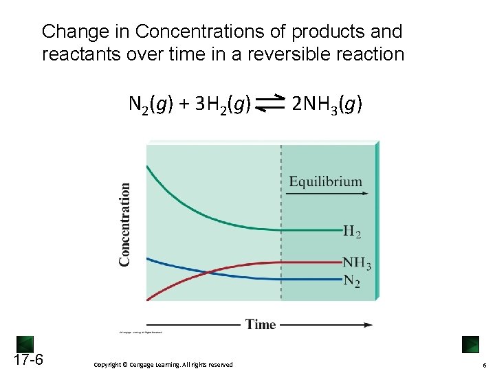 Change in Concentrations of products and reactants over time in a reversible reaction N Change in Concentrations of products and reactants over time in a reversible reaction N
