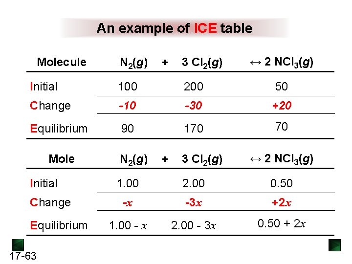 An example of ICE table Molecule N 2(g) + 3 Cl 2(g) ↔ 2