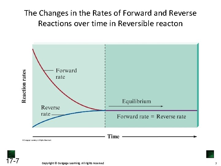 The Changes in the Rates of Forward and Reverse Reactions over time in Reversible The Changes in the Rates of Forward and Reverse Reactions over time in Reversible