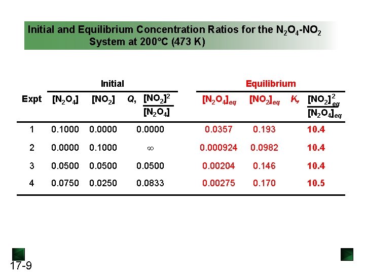 Initial and Equilibrium Concentration Ratios for the N 2 O 4 -NO 2 System