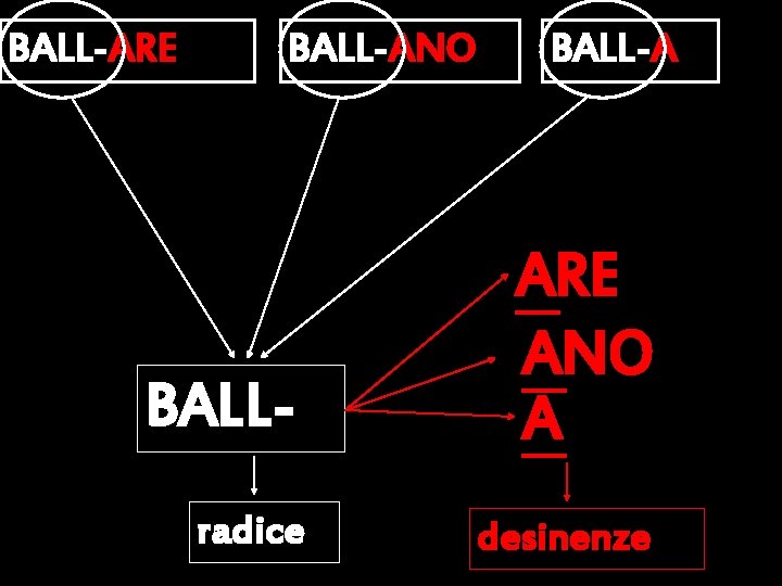 BALL-ARE BALL-ANO BALL-A BALL- ARE ANO A radice desinenze 