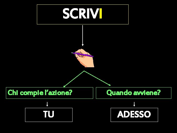 SCRIVI Chi compie l’azione? TU Quando avviene? ADESSO 
