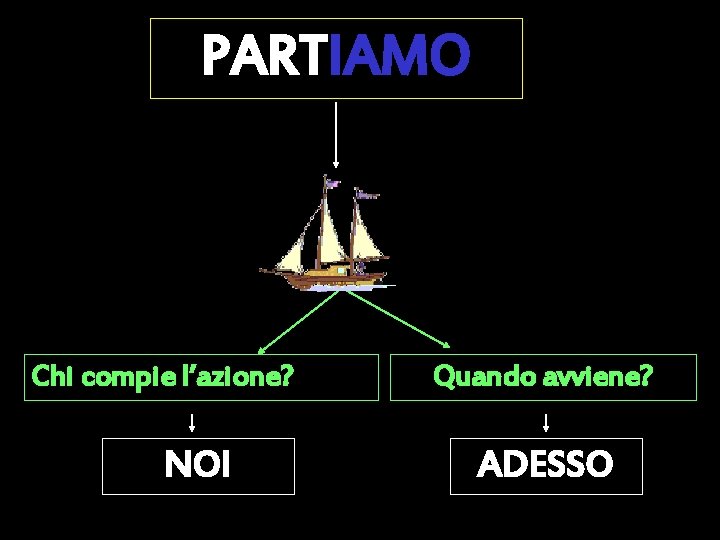 PARTIAMO Chi compie l’azione? NOI Quando avviene? ADESSO 