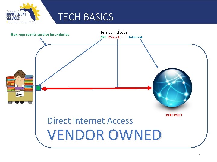 TECH BASICS Box represents service boundaries Service includes CPE, Circuit, and Internet Direct Internet