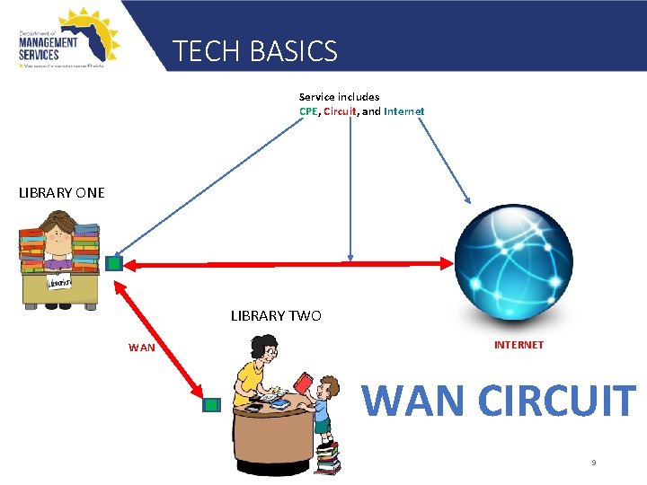 TECH BASICS Service includes CPE, Circuit, and Internet LIBRARY ONE LIBRARY TWO WAN INTERNET