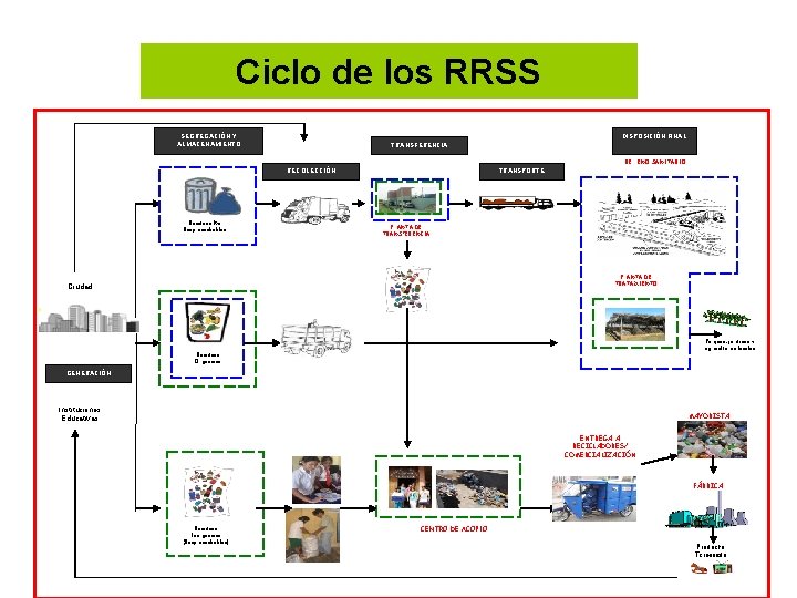 Ciclo de los RRSS SEGREGACIÓN Y ALMACENAMIENTO DISPOSICIÓN FINAL TRANSFERENCIA RELLENO SANITARIO RECOLECCIÓN Residuos Ciclo de los RRSS SEGREGACIÓN Y ALMACENAMIENTO DISPOSICIÓN FINAL TRANSFERENCIA RELLENO SANITARIO RECOLECCIÓN Residuos