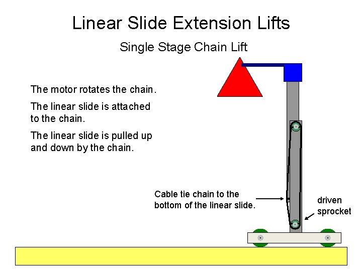 Linear Slide Extension Lifts Single Stage Chain Lift The motor rotates the chain. The