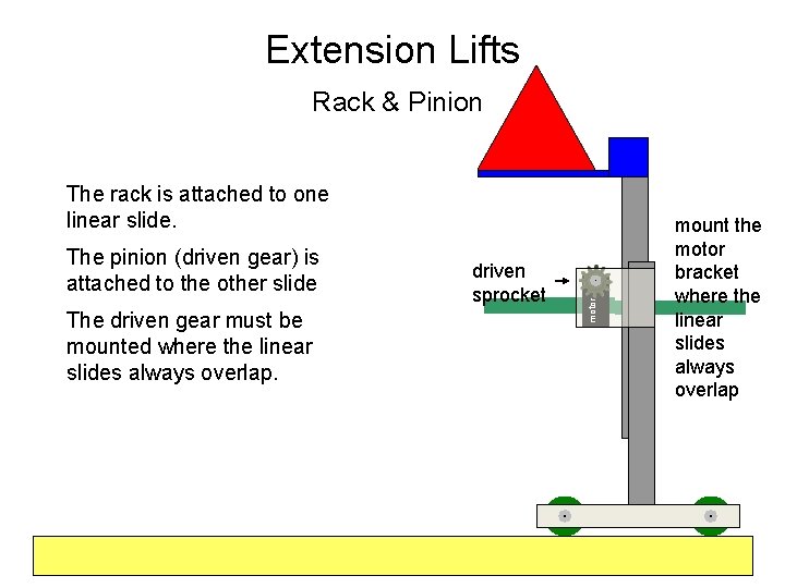 Extension Lifts Rack & Pinion The pinion (driven gear) is attached to the other