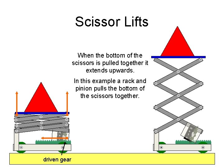 Scissor Lifts When the bottom of the scissors is pulled together it extends upwards.