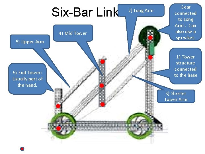 Six-Bar Linkage 2) Long Arm 4) Mid Tower 5) Upper Arm 6) End Tower: