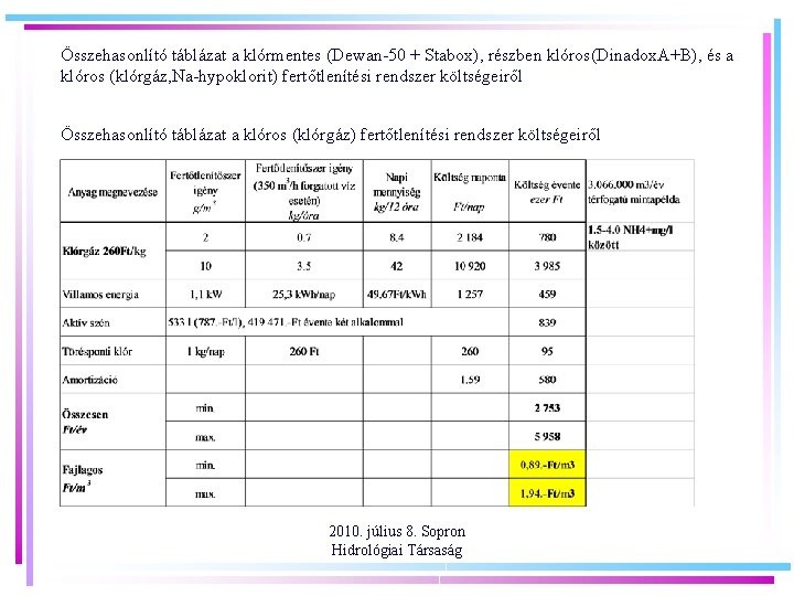 Összehasonlító táblázat a klórmentes (Dewan-50 + Stabox), részben klóros(Dinadox. A+B), és a klóros (klórgáz,