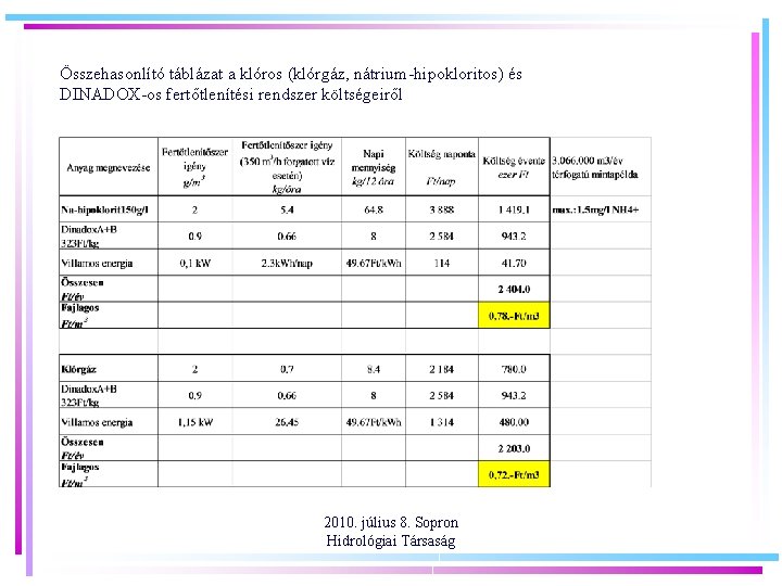 Összehasonlító táblázat a klóros (klórgáz, nátrium-hipokloritos) és DINADOX-os fertőtlenítési rendszer költségeiről 2010. július 8.