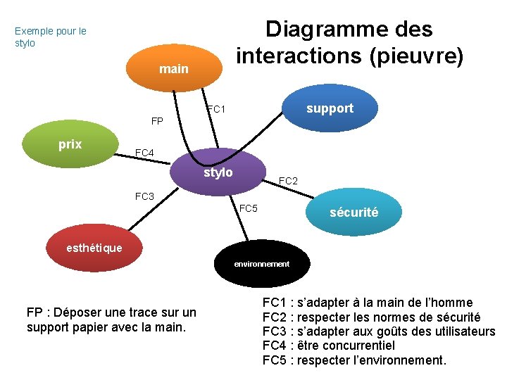 Diagramme des interactions (pieuvre) Exemple pour le stylo main support FC 1 FP prix