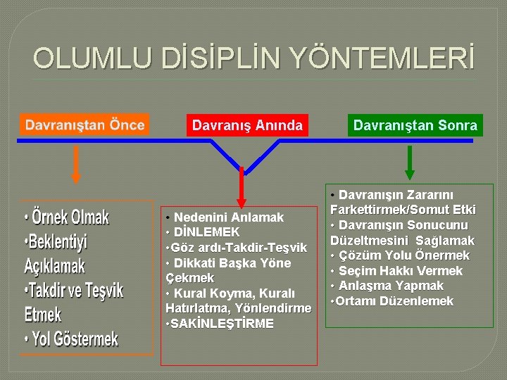 OLUMLU DİSİPLİN YÖNTEMLERİ Davranış Anında • Nedenini Anlamak • DİNLEMEK • Göz ardı-Takdir-Teşvik •
