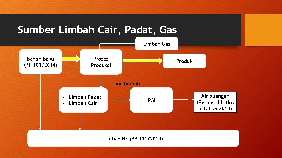 Sumber Limbah Cair, Padat, Gas Limbah Gas Bahan Baku (PP 101/2014) Proses Produksi Produk