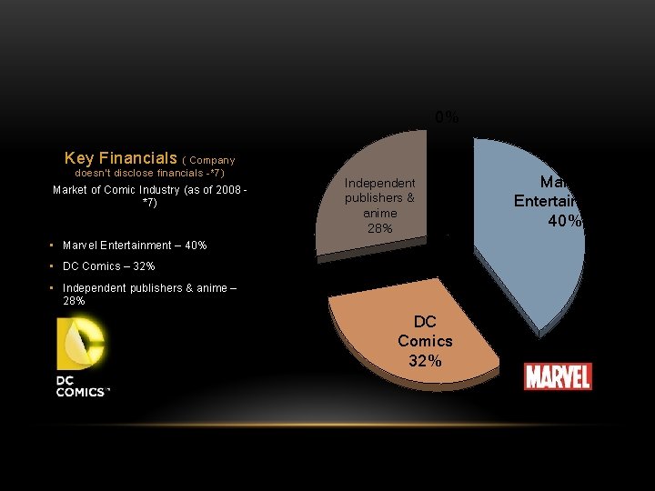 0% Key Financials ( Company doesn’t disclose financials -*7) Market of Comic Industry (as