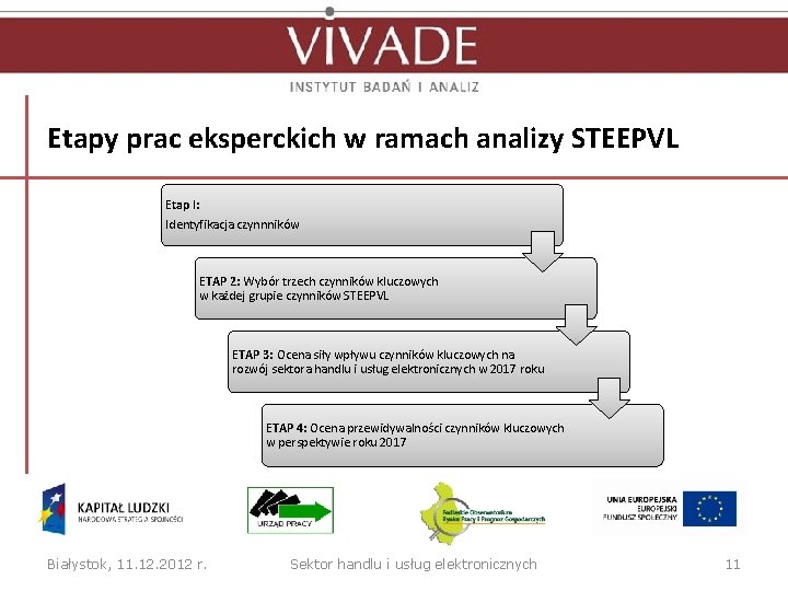 Etapy prac eksperckich w ramach analizy STEEPVL Etap I: Identyfikacja czynnników ETAP 2: Wybór