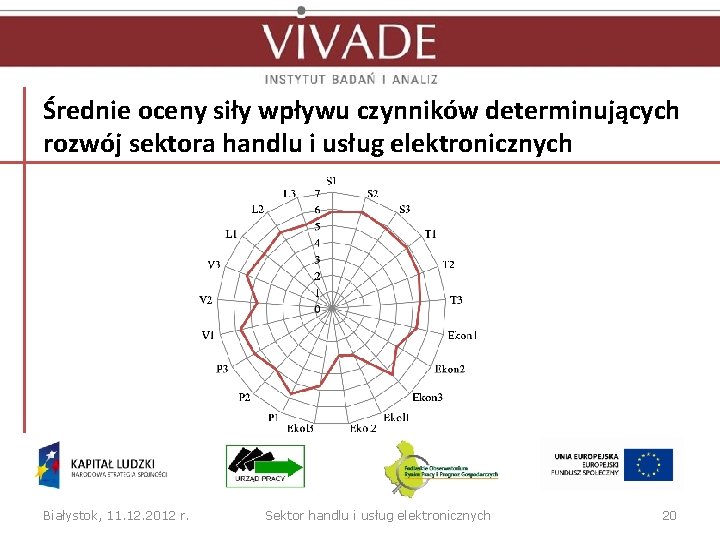 Średnie oceny siły wpływu czynników determinujących rozwój sektora handlu i usług elektronicznych Białystok, 11.