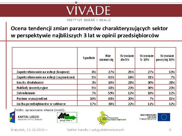 Ocena tendencji zmian parametrów charakteryzujących sektor w perspektywie najbliższych 3 lat w opinii przedsiębiorców Ocena tendencji zmian parametrów charakteryzujących sektor w perspektywie najbliższych 3 lat w opinii przedsiębiorców