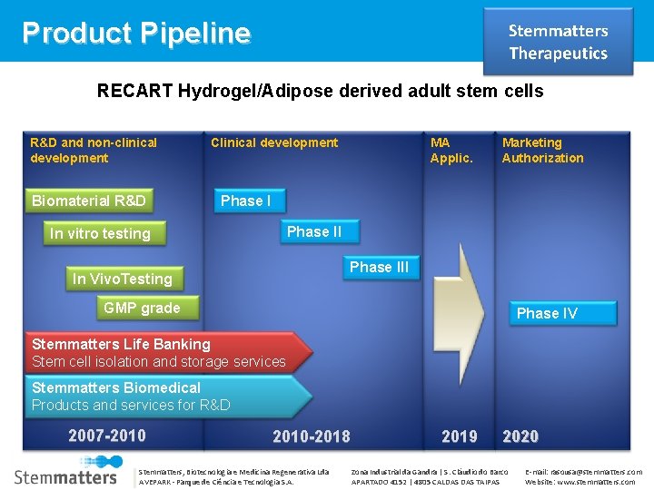 Product Pipeline RECART Hydrogel/Adipose derived adult stem cells R&D and non-clinical development Biomaterial R&D