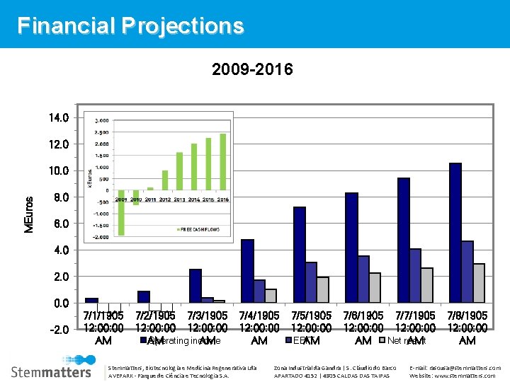Financial Projections 2009 -2016 14. 0 12. 0 MEuros 10. 0 8. 0 6.